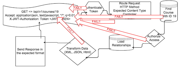 Failures in REST GET request