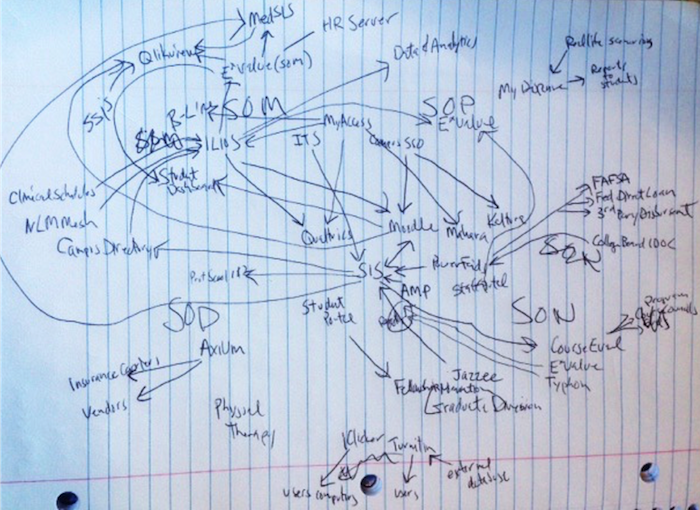 hand drawn confusing ed tech diagram