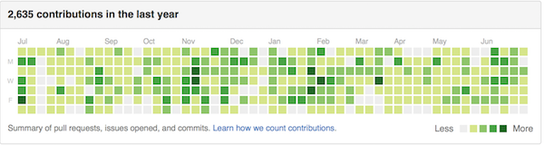 github contributions