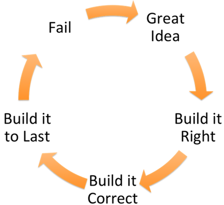 build circle
