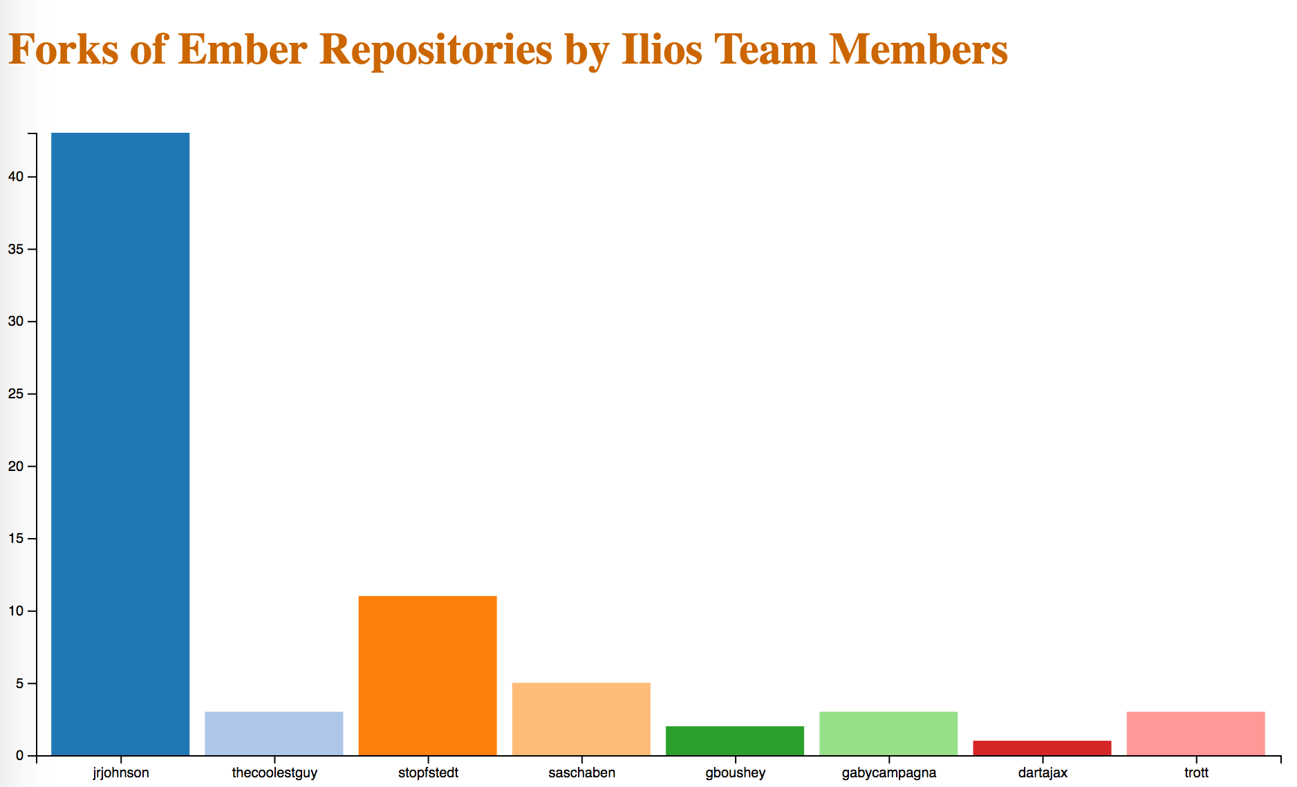 chart showing forks of ember projects by ilios team members