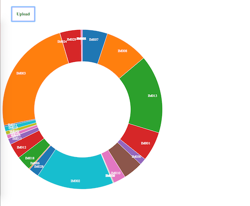donut chart of curriculum inventory session types