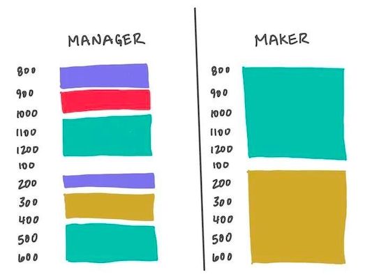 Manager vs Maker with managers schedule borken into small chunks and the maker having huge blocks of focus time